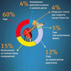 Как сократить расход бензина?